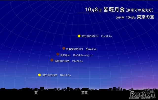 10月8日の皆既月食（出典：国立天文台）