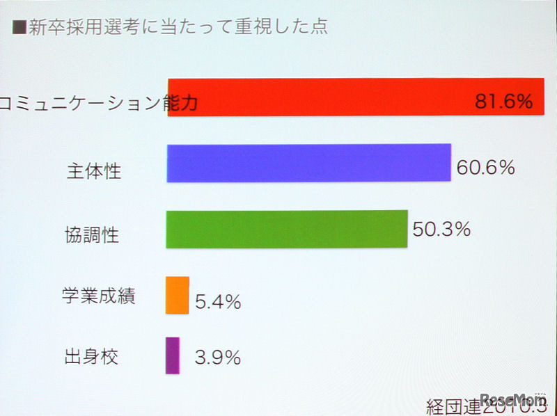 企業は学力やブランドでは採用しない