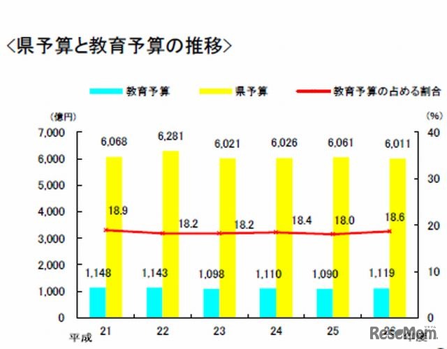 県予算と教育予算の推移