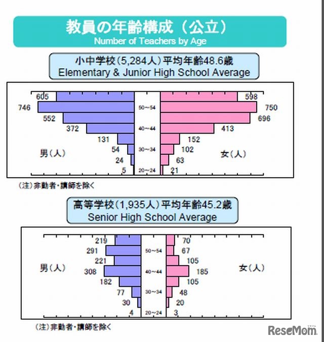 教員の年齢構成（公立）