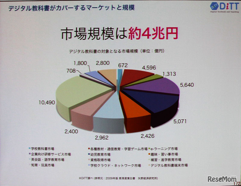 デジタル教科書の市場規模の試算