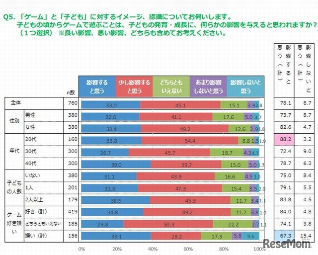 ゲームが子どもの発育・成長に影響があると思うか