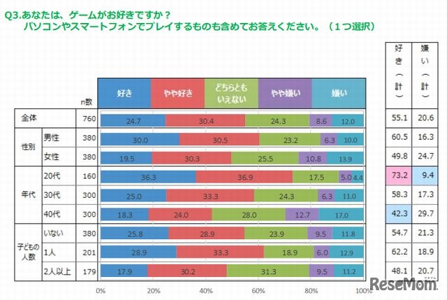 ゲームが好きか