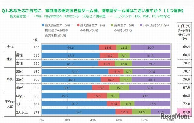ゲームの所有率