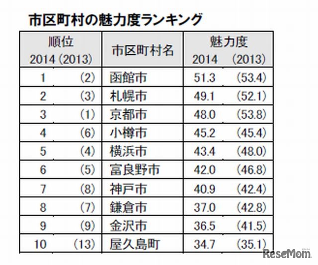 市区町村の魅力度ランキング