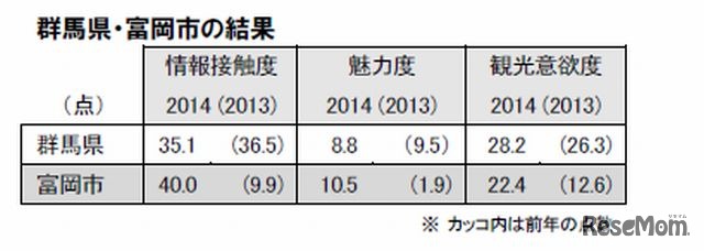 情報接触度が上昇した富岡市