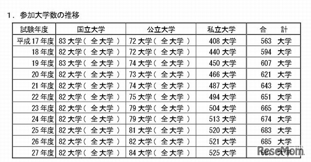 参加大学数の推移