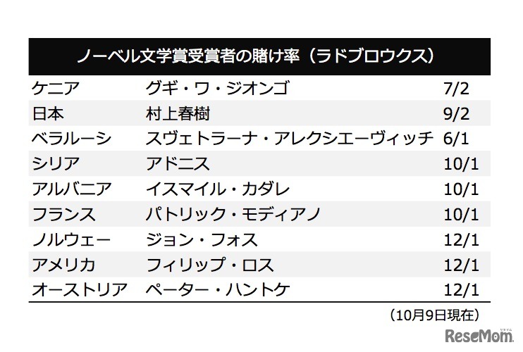 ノーベル文学賞受賞者の賭け率（ラドブロウクス）