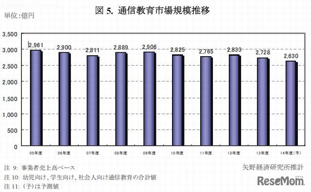 通信教育市場規模推移