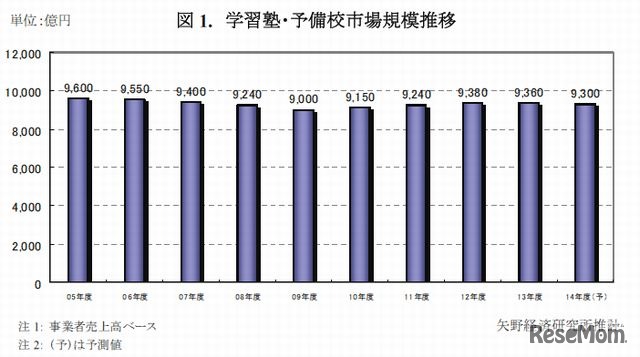 学習塾・予備校市場規模推移