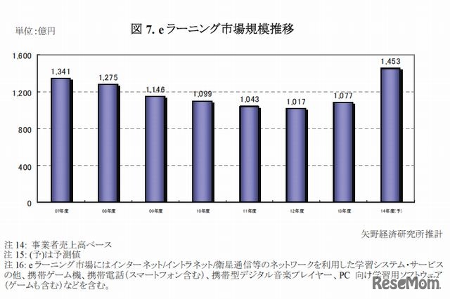 eラーニング市場規模推移