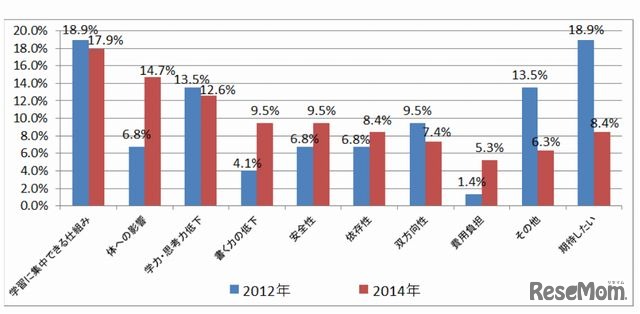 家庭学習におけるPC・インターネット利用の課題