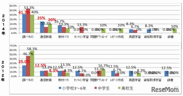 家庭学習におけるPC・インターネット利用内容（年代別）