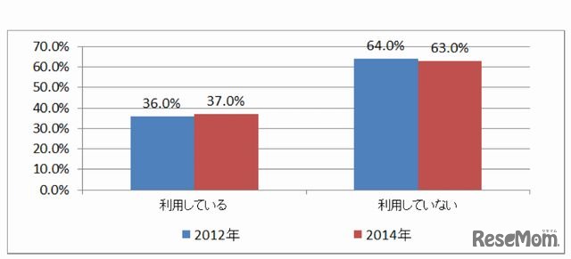 家庭学習におけるPC・インターネット利用の有無