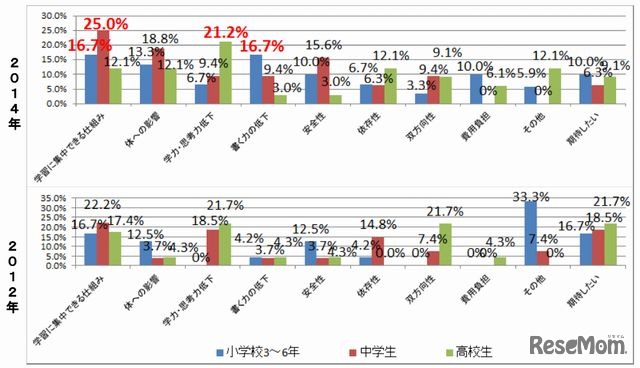 家庭学習におけるPC・インターネット利用の課題（年代別）