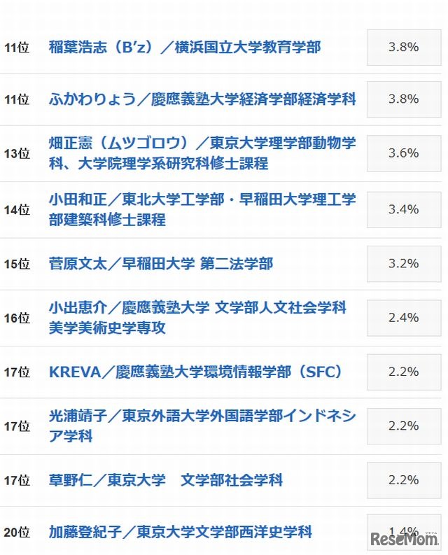 「実は高学歴」驚きの有名人ランキング（11位～20位）