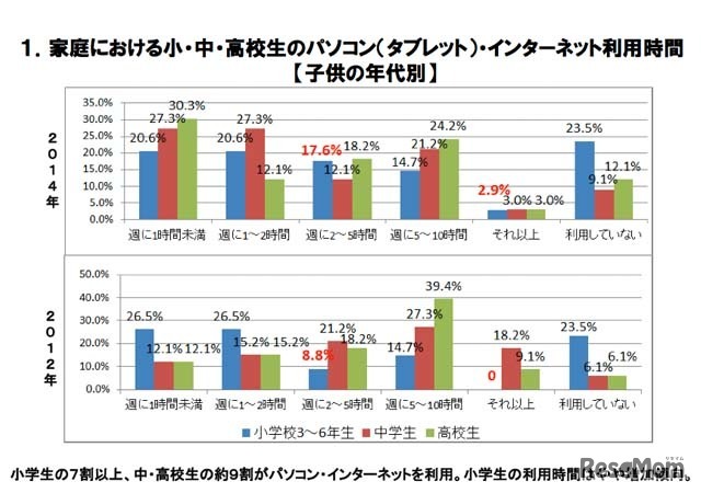 家庭でのパソコン（タブレット）・インターネット利用時間（年代別）