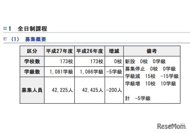 全日制課程の募集概要