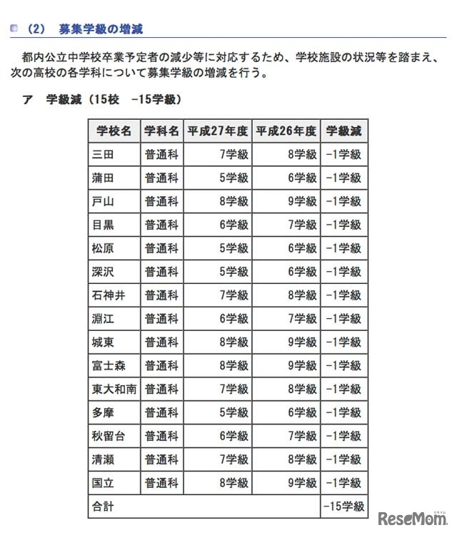 募集学級の増減（1/2）