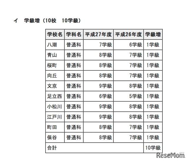 募集学級の増減（2/2）