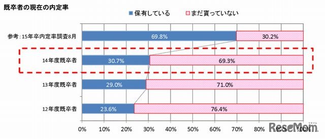 既卒者の現在の内定率