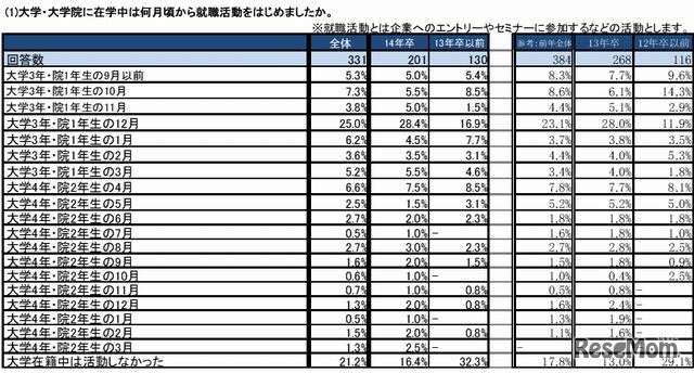 就職活動を始めた時期