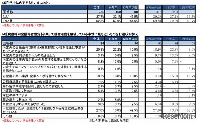 在学中の内定獲得状況