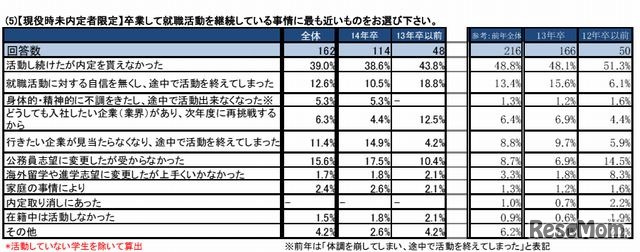 現役時未内定者が就職活動を継続している事情
