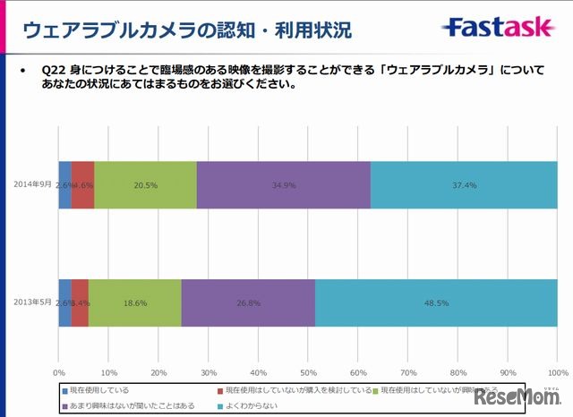 ウェアラブルカメラの認知・利用状況