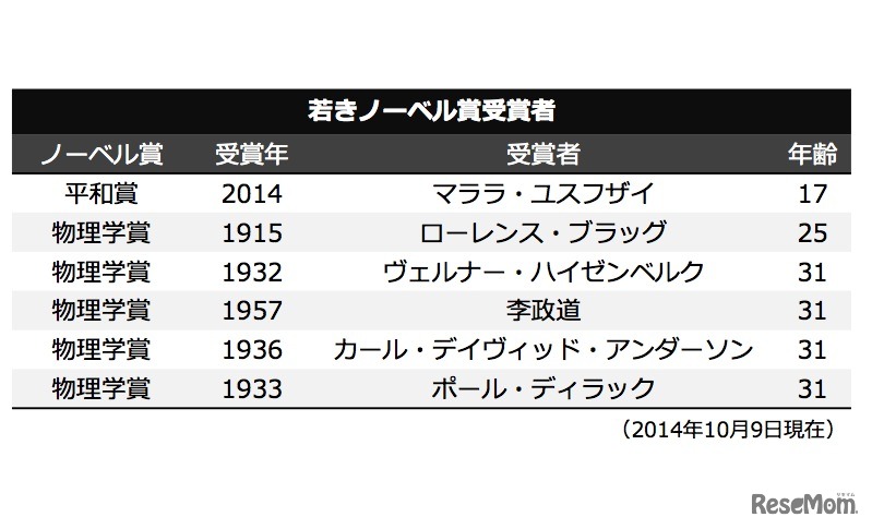 若きノーベル賞受賞者