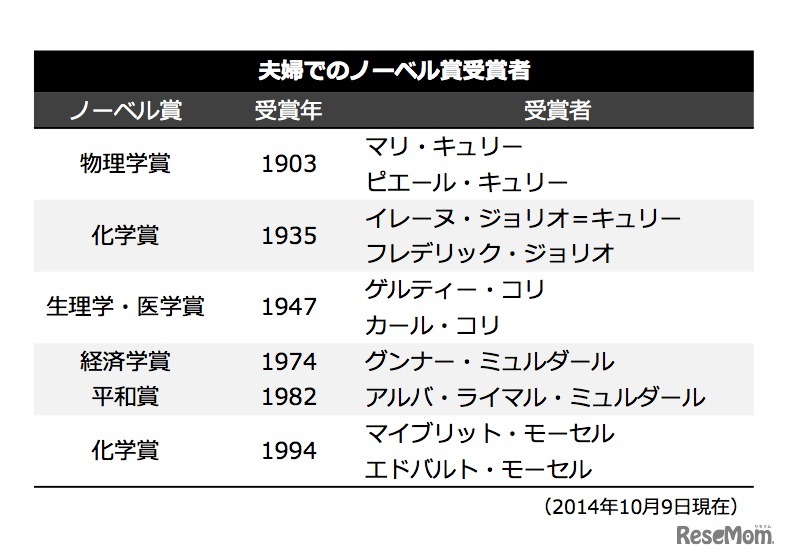 夫婦でのノーベル賞受賞者