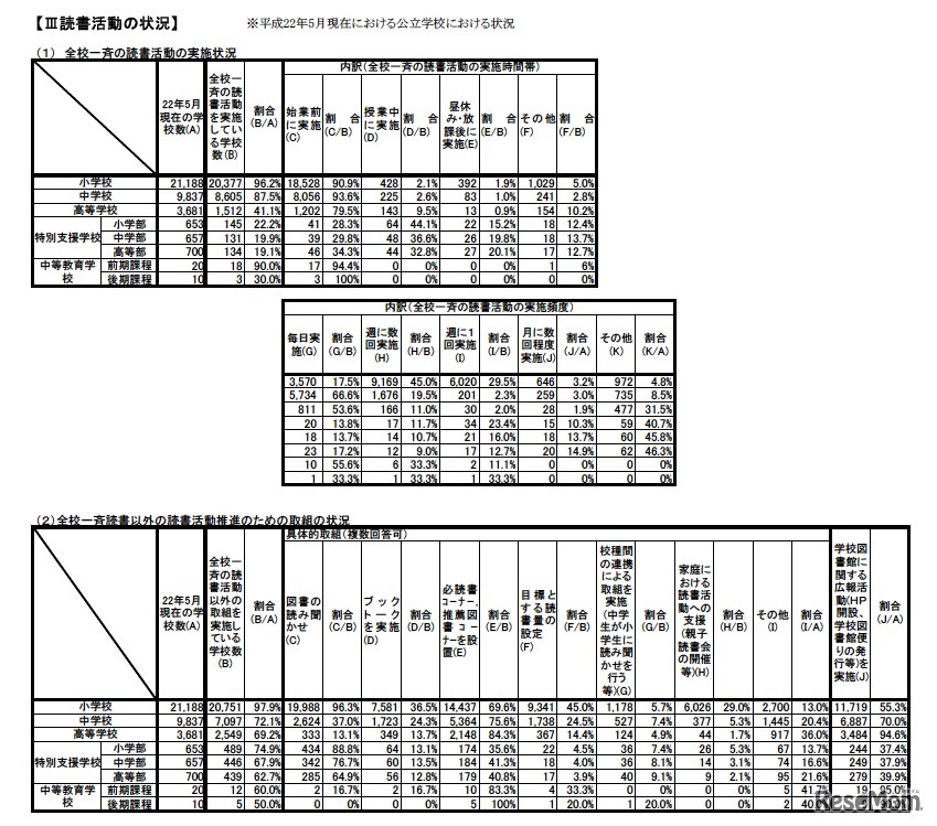 読書活動の状況（平成22年5月現在における公立学校における状況）