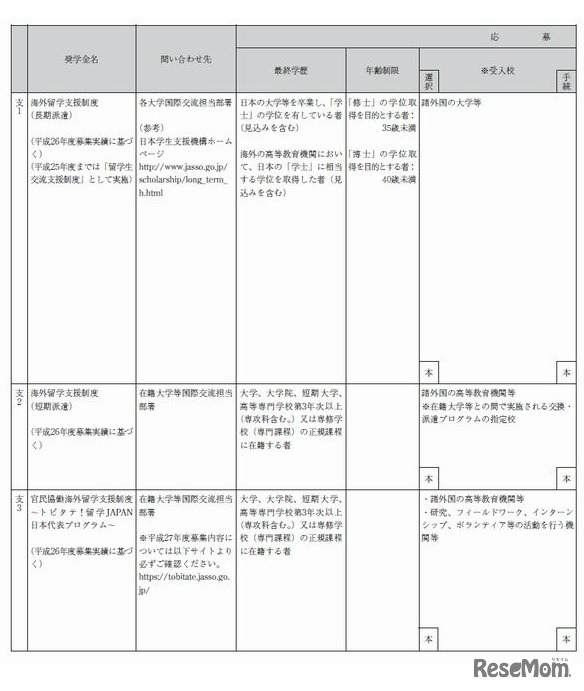 日本学生支援機構奨学金の一部