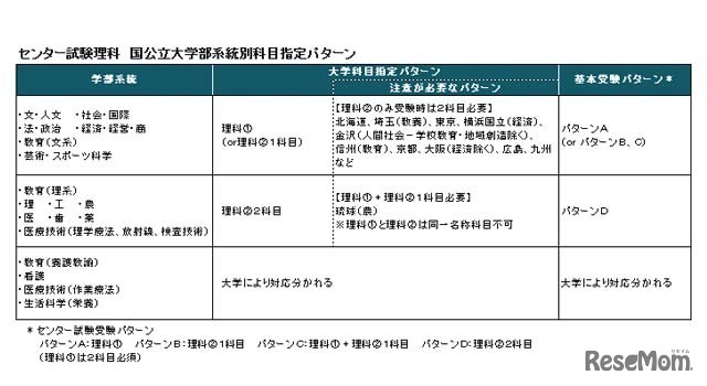 センター試験理科 国公立大学部系統別科目指定パターン