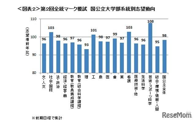 国公立大学部系統別志望動向