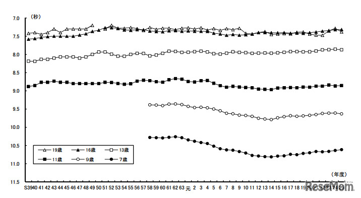 50メートル走の年次推移（男子）