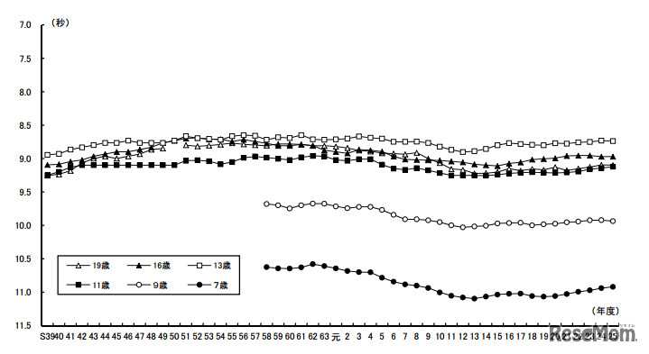 50メートル走の年次推移（女子）