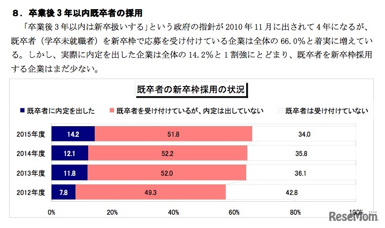 卒業後3年以内既卒者の採用