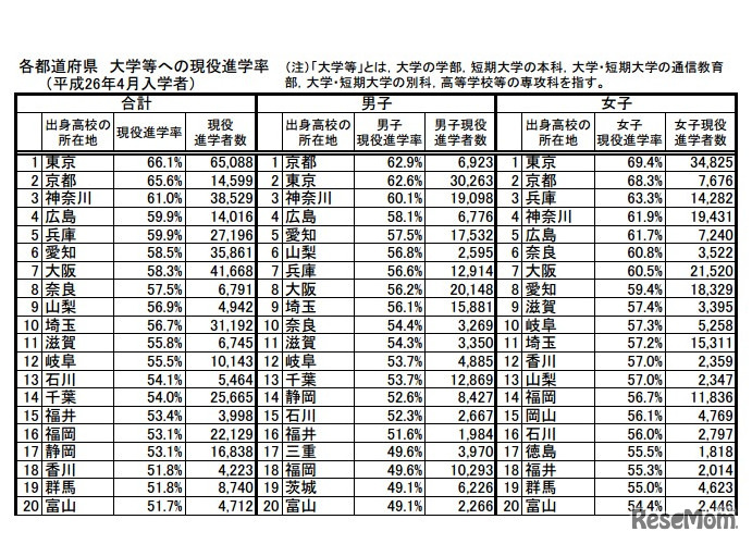 現役進学率（上位20位）