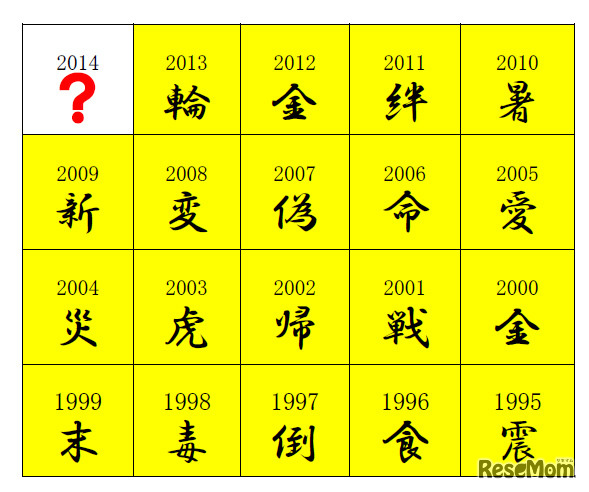 歴代「今年の漢字」一覧