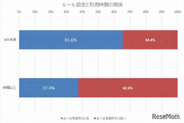利用ルール設定と利用時間の関係（利用時間30分未満と5時間以上を比較）