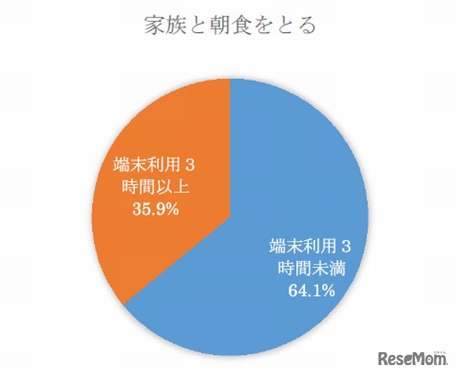 端末利用時間と朝食の関係性（朝食をとる）