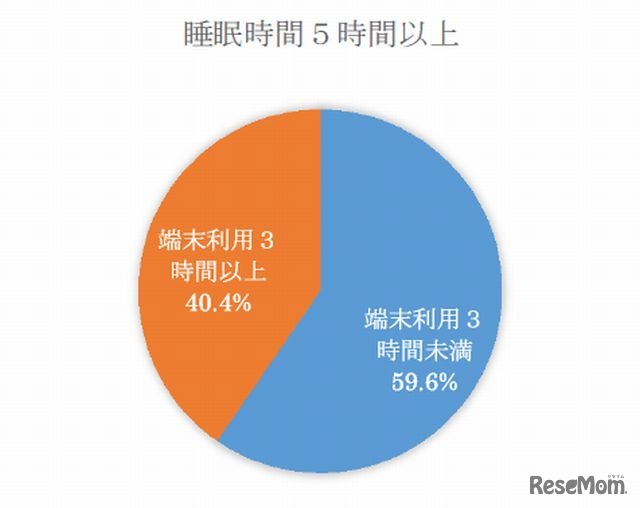 端末利用時間と睡眠時間の関係性（睡眠時間5時間以上）