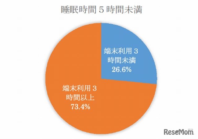 端末利用時間と睡眠時間の関係性（睡眠時間5時間未満）