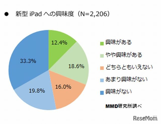 新型iPadの興味度