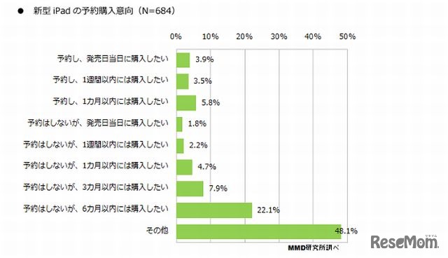 新型iPadの予約購入意向