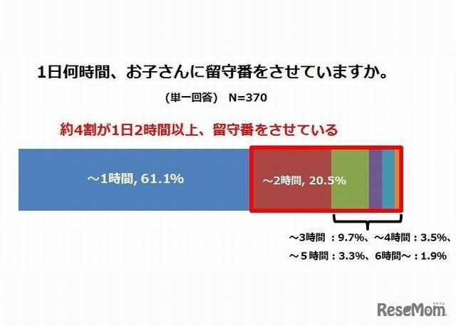 1日何時間留守番をさせているか
