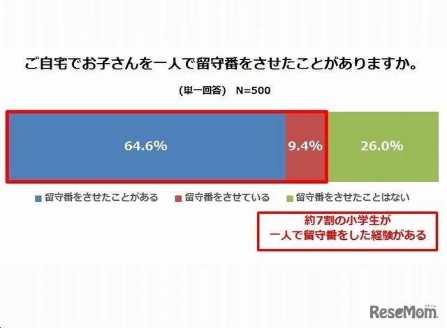 子どもに一人でする番をさせたことがあるか