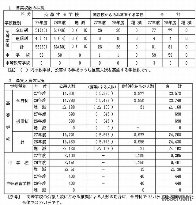 募集校数・人員の状況