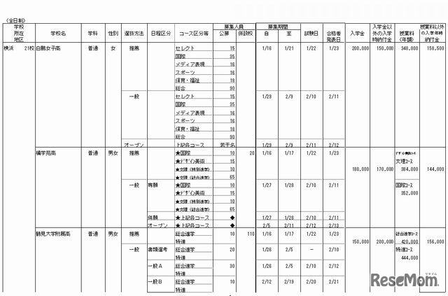私立高等学校生徒募集要項（一部）
